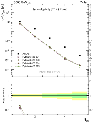 Plot of njets in 13000 GeV pp collisions