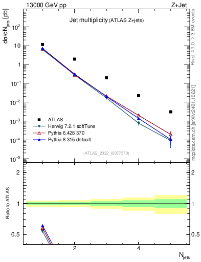 Plot of njets in 13000 GeV pp collisions