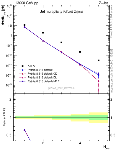 Plot of njets in 13000 GeV pp collisions