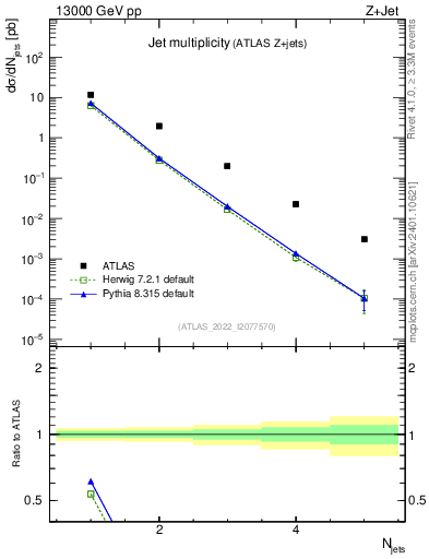 Plot of njets in 13000 GeV pp collisions
