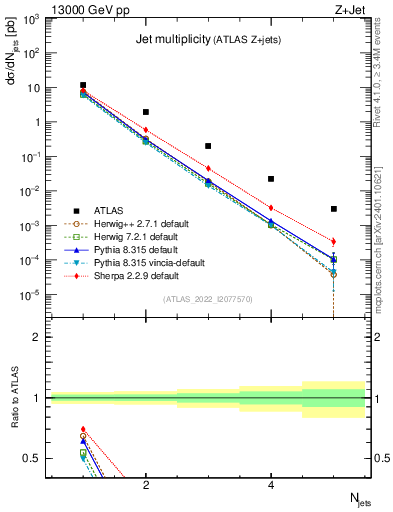 Plot of njets in 13000 GeV pp collisions