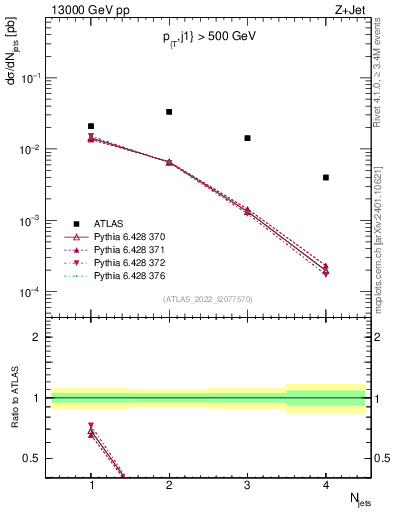Plot of njets in 13000 GeV pp collisions