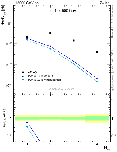 Plot of njets in 13000 GeV pp collisions