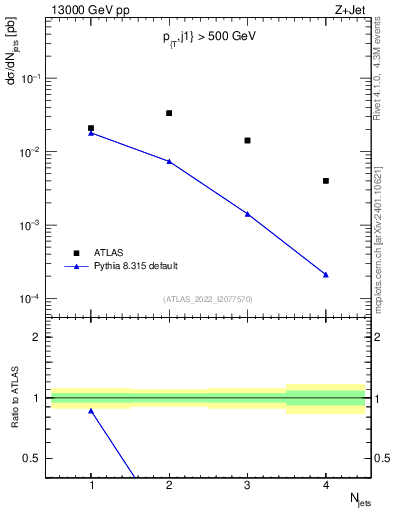 Plot of njets in 13000 GeV pp collisions