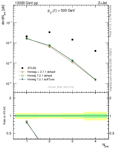 Plot of njets in 13000 GeV pp collisions