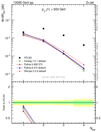 Plot of njets in 13000 GeV pp collisions
