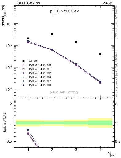 Plot of njets in 13000 GeV pp collisions