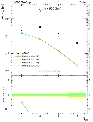 Plot of njets in 13000 GeV pp collisions