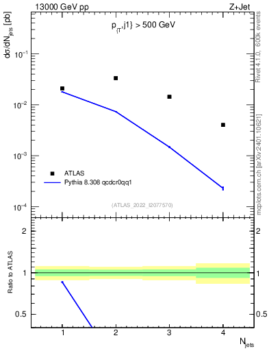 Plot of njets in 13000 GeV pp collisions