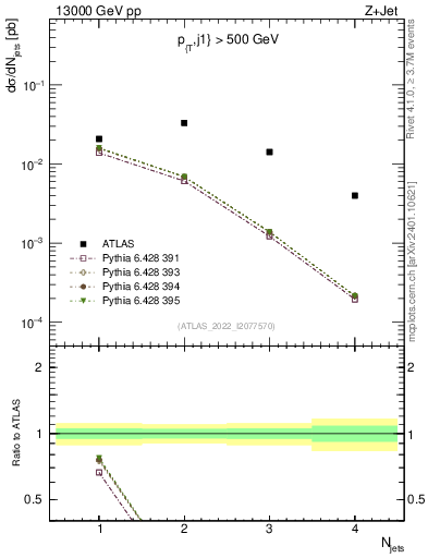 Plot of njets in 13000 GeV pp collisions