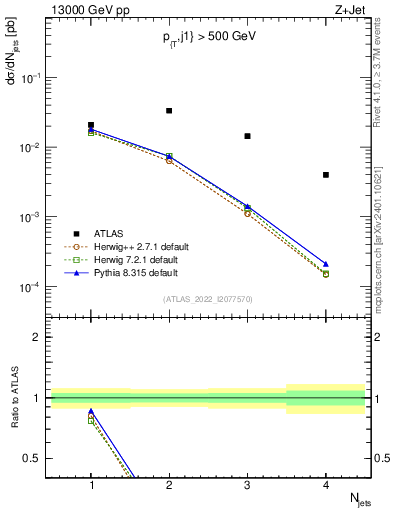 Plot of njets in 13000 GeV pp collisions