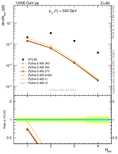 Plot of njets in 13000 GeV pp collisions
