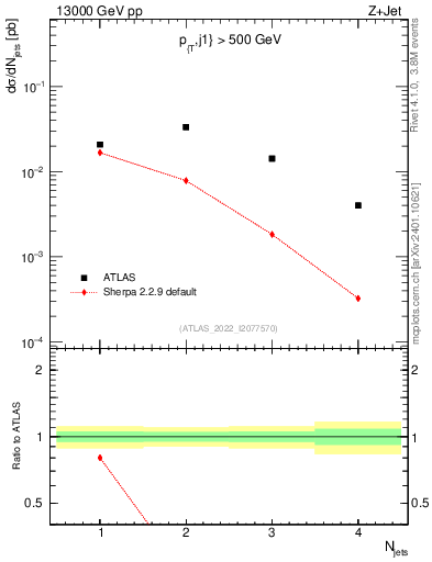 Plot of njets in 13000 GeV pp collisions