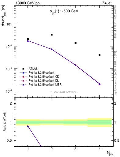 Plot of njets in 13000 GeV pp collisions