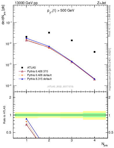 Plot of njets in 13000 GeV pp collisions