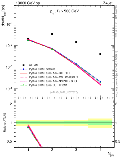 Plot of njets in 13000 GeV pp collisions