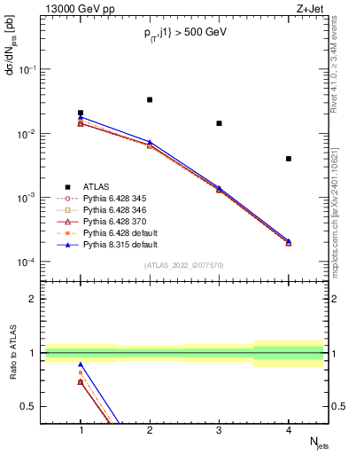 Plot of njets in 13000 GeV pp collisions