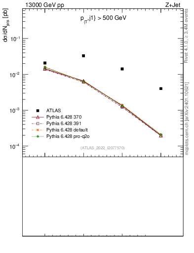 Plot of njets in 13000 GeV pp collisions