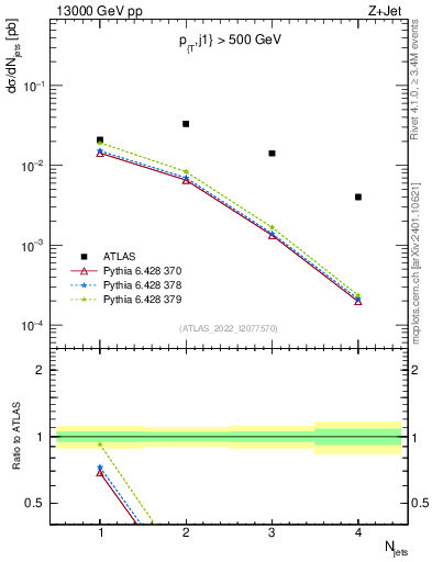 Plot of njets in 13000 GeV pp collisions
