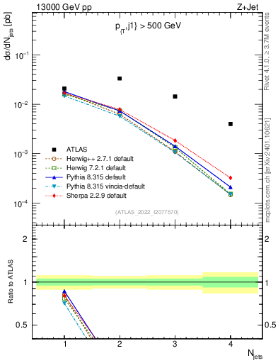 Plot of njets in 13000 GeV pp collisions