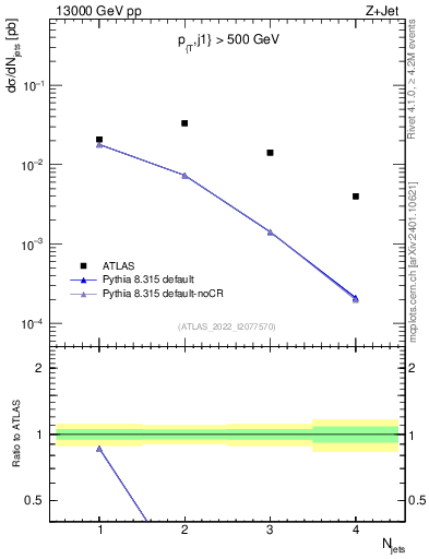 Plot of njets in 13000 GeV pp collisions