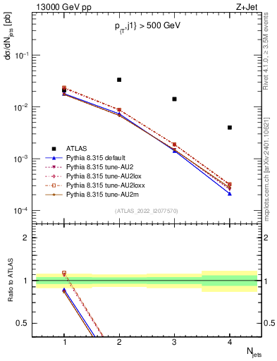 Plot of njets in 13000 GeV pp collisions