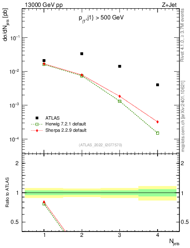 Plot of njets in 13000 GeV pp collisions