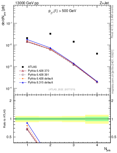 Plot of njets in 13000 GeV pp collisions