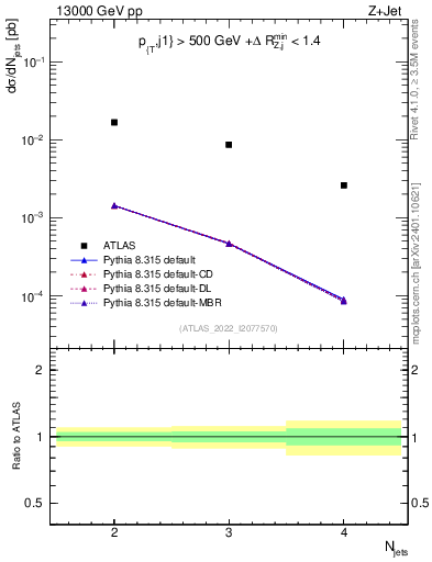 Plot of njets in 13000 GeV pp collisions