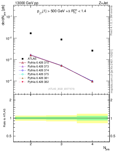 Plot of njets in 13000 GeV pp collisions