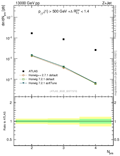 Plot of njets in 13000 GeV pp collisions