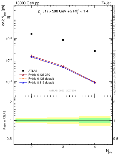 Plot of njets in 13000 GeV pp collisions