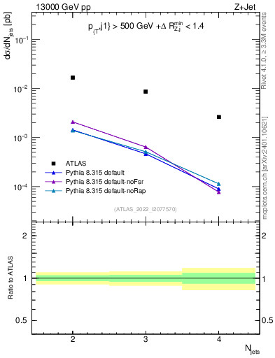 Plot of njets in 13000 GeV pp collisions