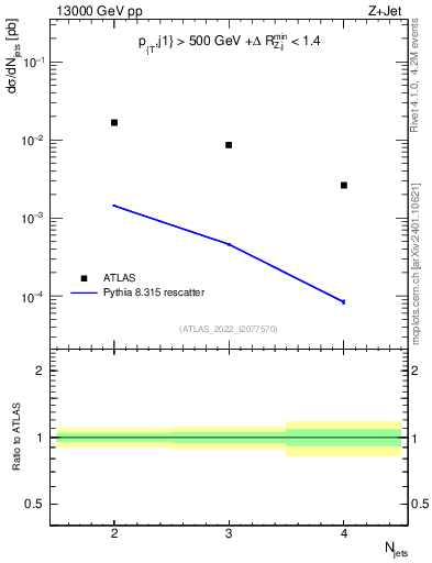 Plot of njets in 13000 GeV pp collisions