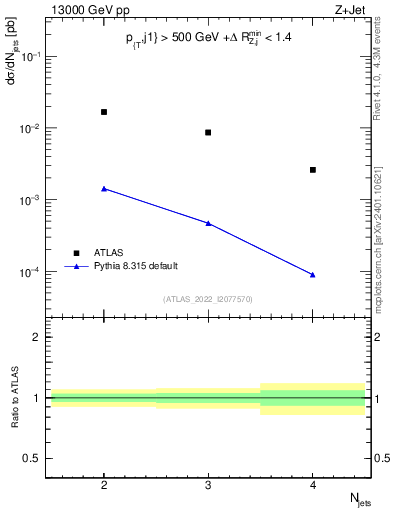 Plot of njets in 13000 GeV pp collisions