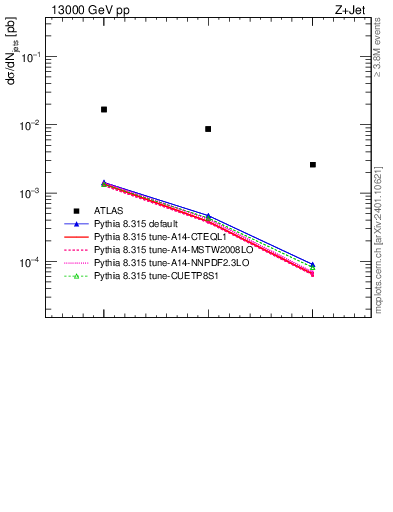 Plot of njets in 13000 GeV pp collisions