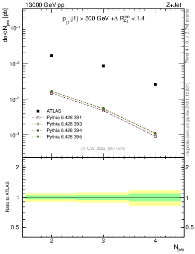 Plot of njets in 13000 GeV pp collisions