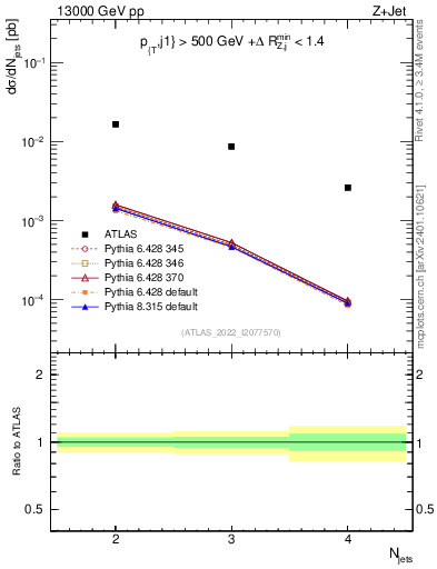 Plot of njets in 13000 GeV pp collisions