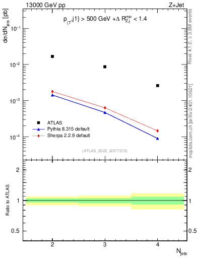 Plot of njets in 13000 GeV pp collisions