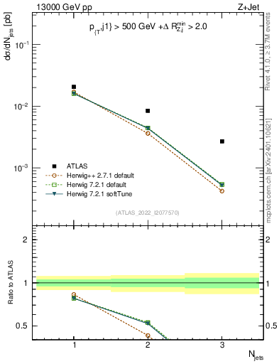 Plot of njets in 13000 GeV pp collisions