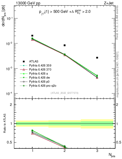 Plot of njets in 13000 GeV pp collisions