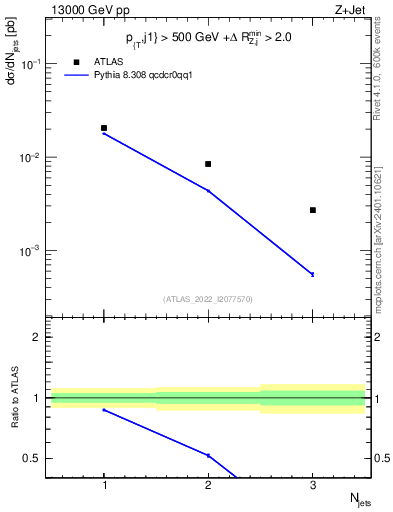 Plot of njets in 13000 GeV pp collisions