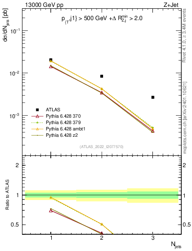 Plot of njets in 13000 GeV pp collisions