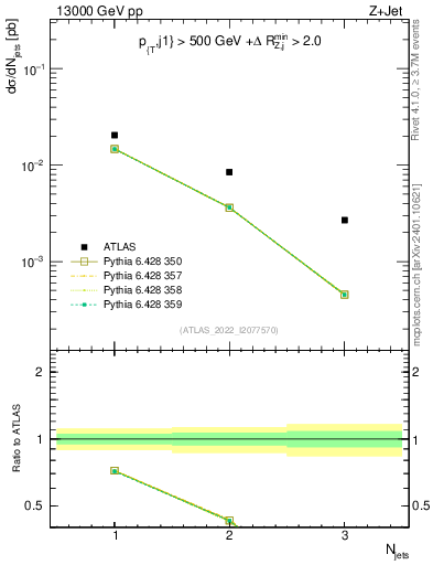 Plot of njets in 13000 GeV pp collisions