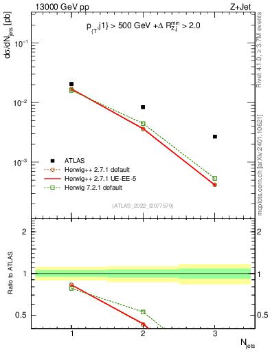 Plot of njets in 13000 GeV pp collisions