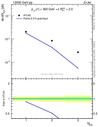 Plot of njets in 13000 GeV pp collisions
