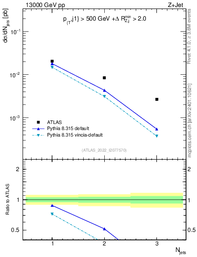 Plot of njets in 13000 GeV pp collisions