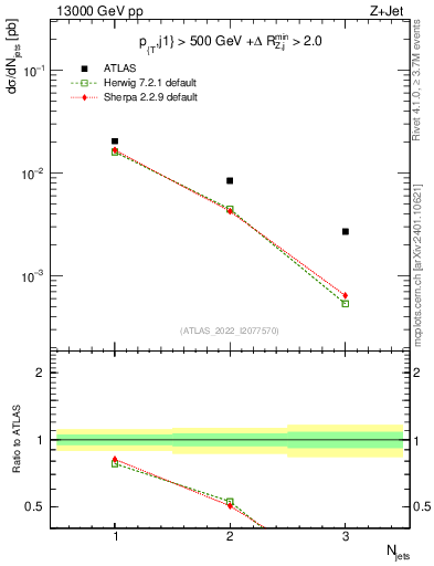 Plot of njets in 13000 GeV pp collisions