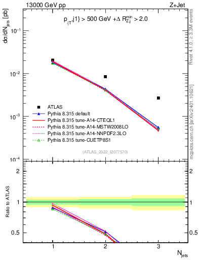 Plot of njets in 13000 GeV pp collisions