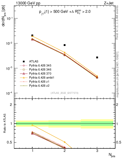 Plot of njets in 13000 GeV pp collisions